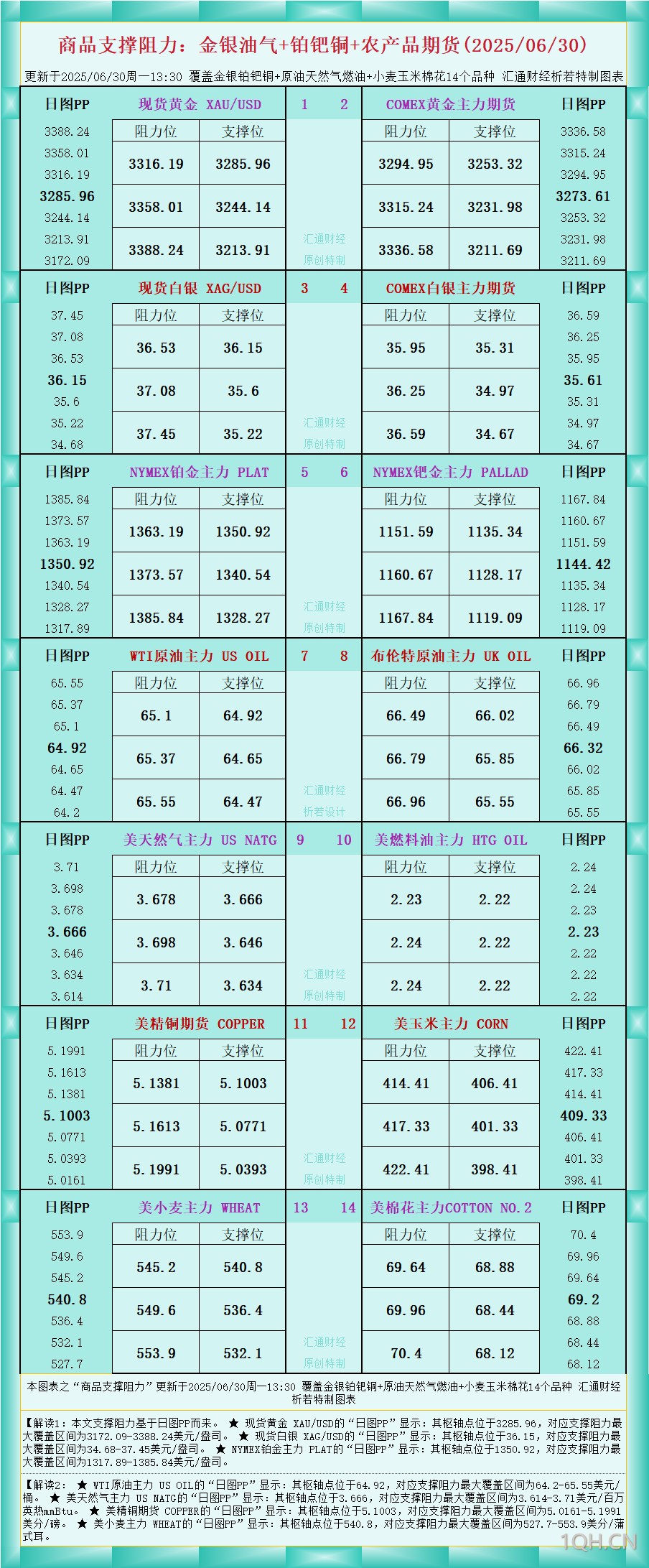一张图看商品支撑阻力：金银油气+铂钯铜农产品期货(2025年6月30日)