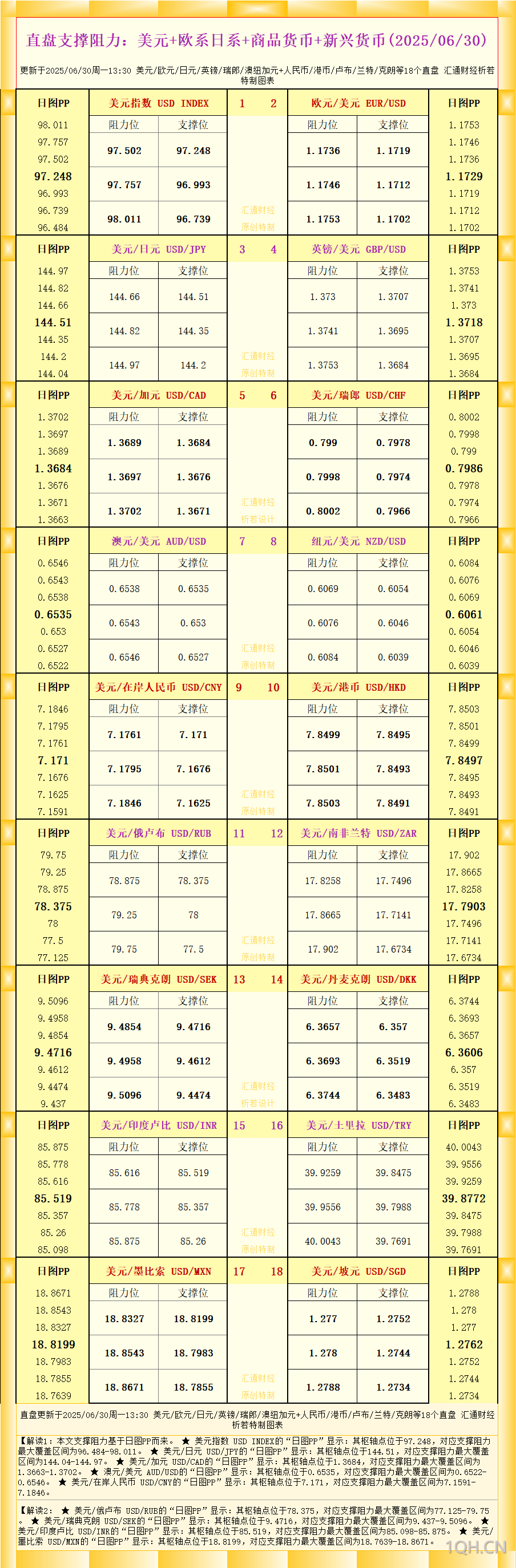 一张图看18个直盘外汇支撑阻力：美元+欧系日系+商品货币+新兴货币(2025年6月30日)