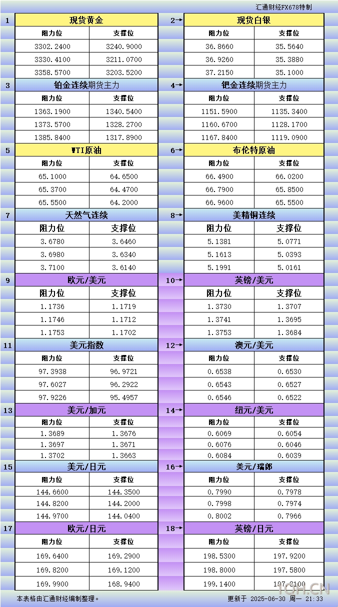 6月30日美市更新支撑阻力：18品种支撑阻力(金银铂钯原油天然气铜及十大货币对)
