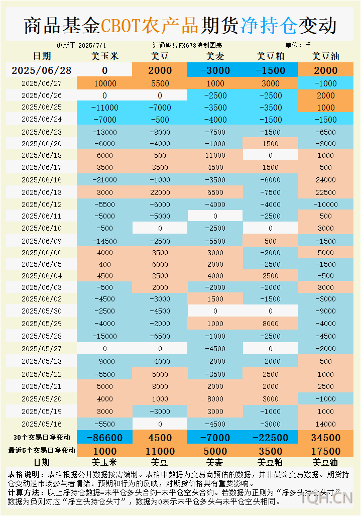 CBOT持仓：危险信号！小麦空单押注创纪录，天气黑天鹅正在酝酿？