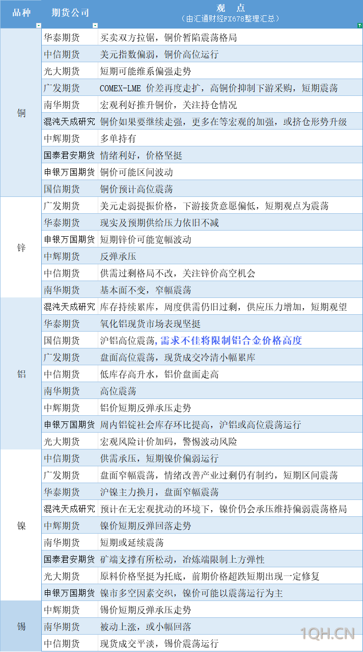 期货公司观点汇总一张图：7月1日有色系（铜、锌、铝、镍、锡等）