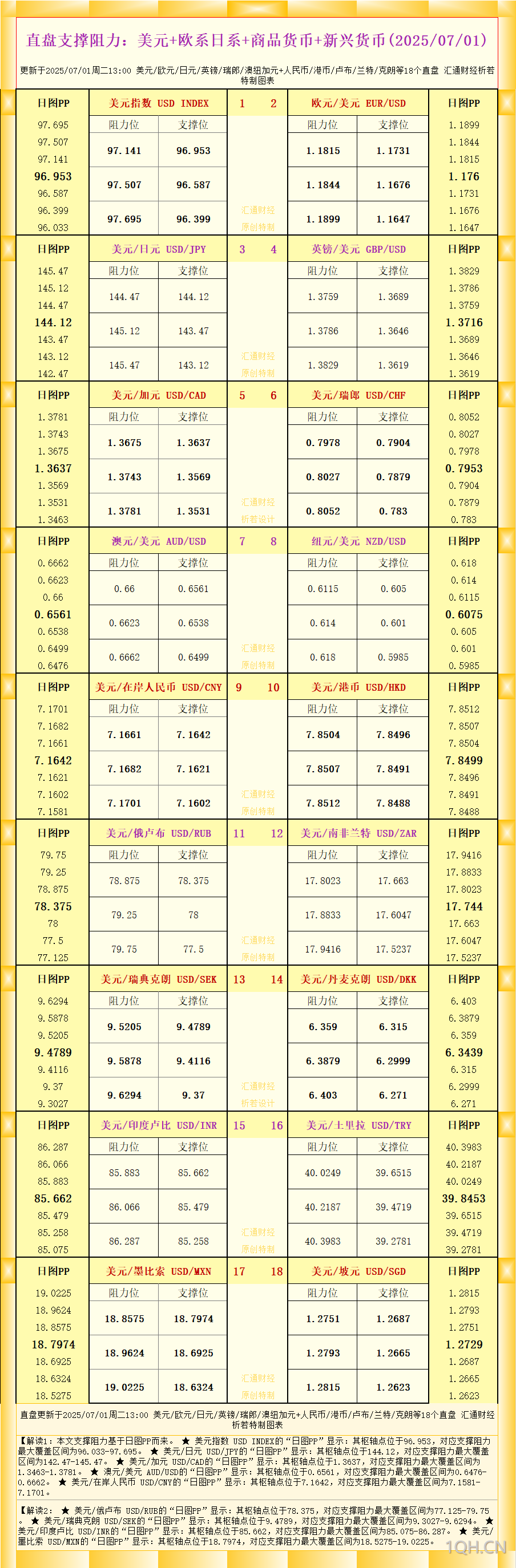 一张图看18个直盘外汇支撑阻力：美元+欧系日系+商品货币+新兴货币(2025年7月1日)