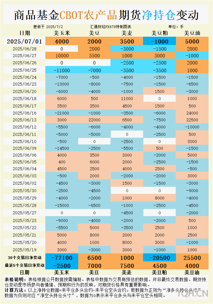USDA报告 vs 基金持仓：玉米、大豆、小麦多空博弈，谁在主导破位倒计时？
