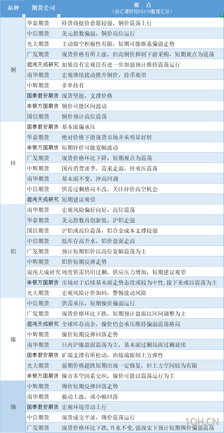 期货公司观点汇总一张图：7月2日有色系（铜、锌、铝、镍、锡等）