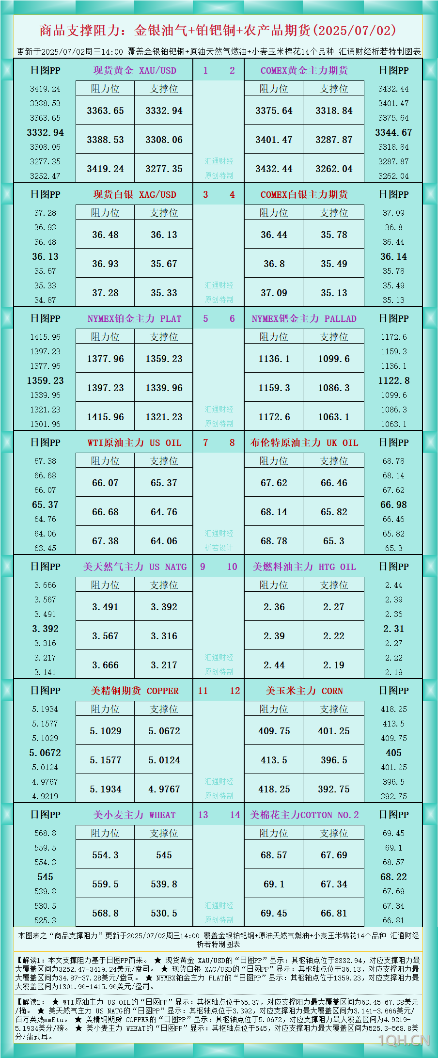 一张图看商品支撑阻力：金银油气+铂钯铜农产品期货(2025年7月2日)