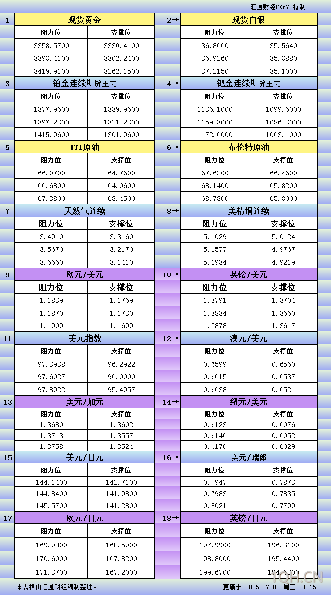 7月2日美市更新支撑阻力：18品种支撑阻力(金银铂钯原油天然气铜及十大货币对)