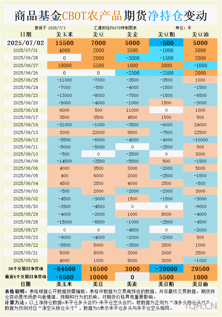 CBOT谷物逼近关键位：持仓剧变释放多空信号，玉米大豆小麦豆油豆粕走势如何破局？