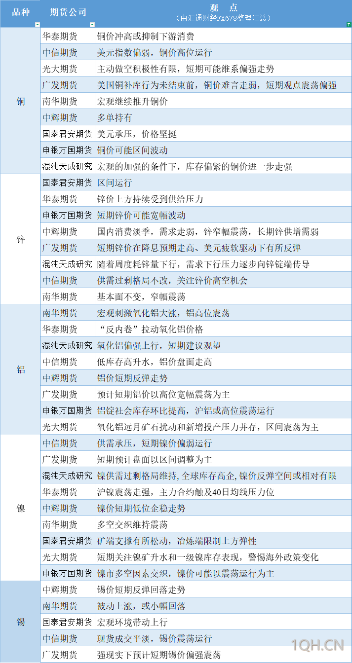 期货公司观点汇总一张图：7月3日有色系（铜、锌、铝、镍、锡等）