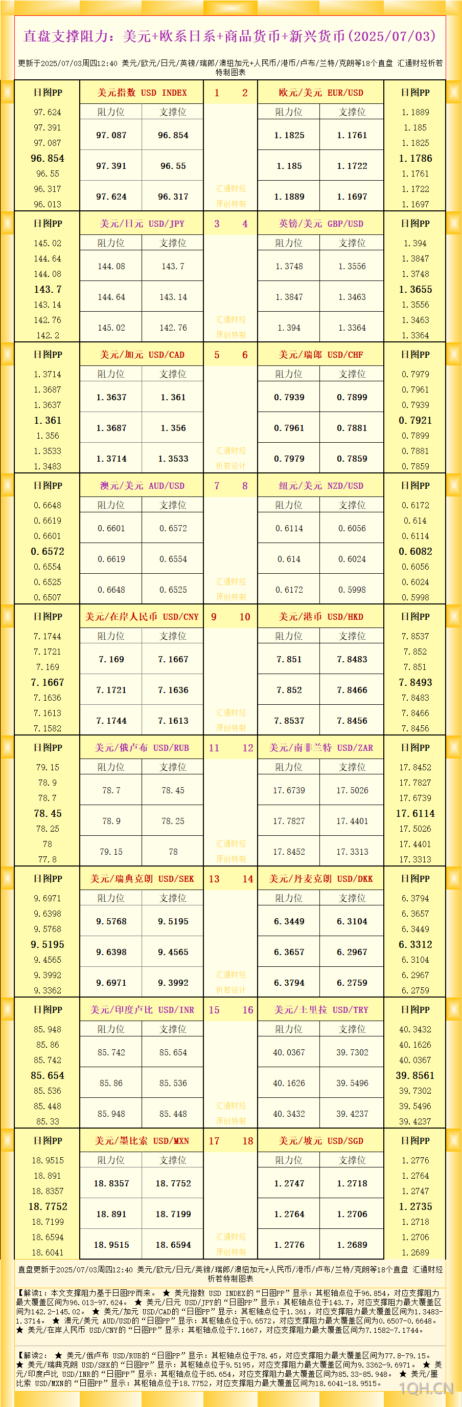 一张图看18个直盘外汇支撑阻力：美元+欧系日系+商品货币+新兴货币(2025年7月3日)