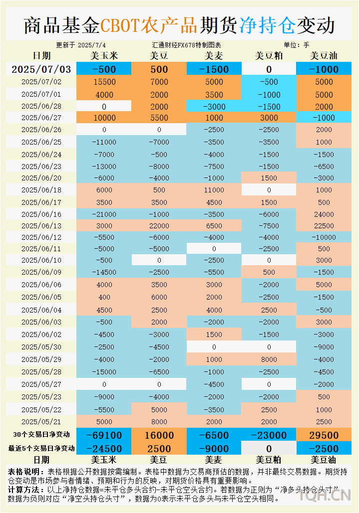 CBOT持仓：独立日假期前最后的博弈！基金突然反向操作：为何一边抄底大豆一边抛售豆油？