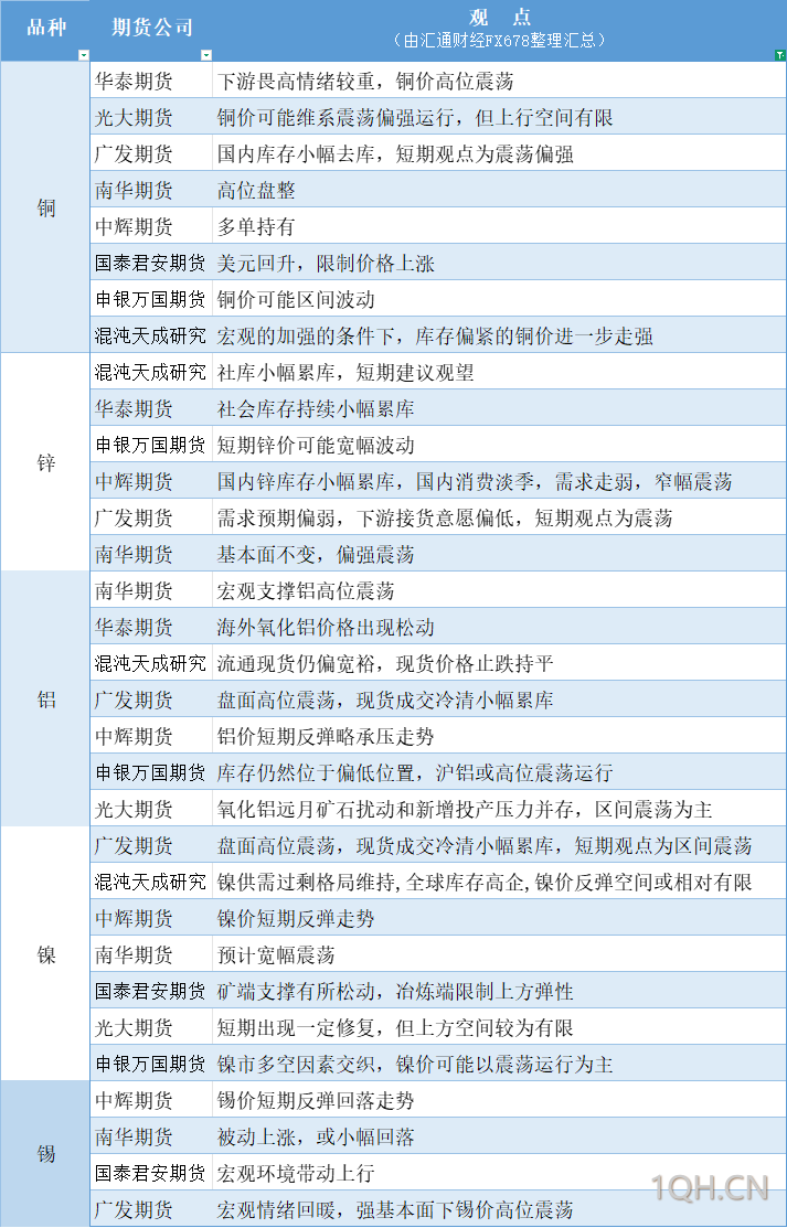 期货公司观点汇总一张图：7月4日有色系（铜、锌、铝、镍、锡等）