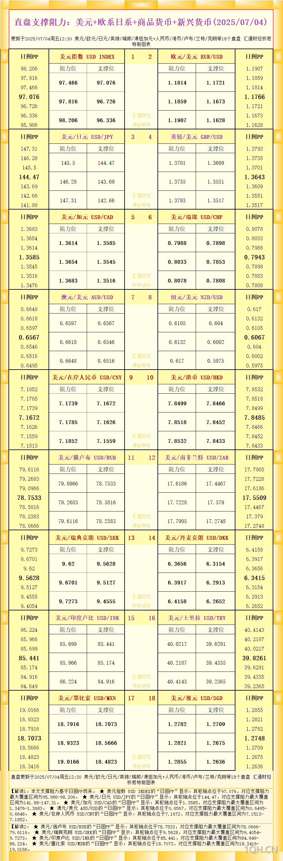 一张图看18个直盘外汇支撑阻力：美元+欧系日系+商品货币+新兴货币(2025年7月4日)