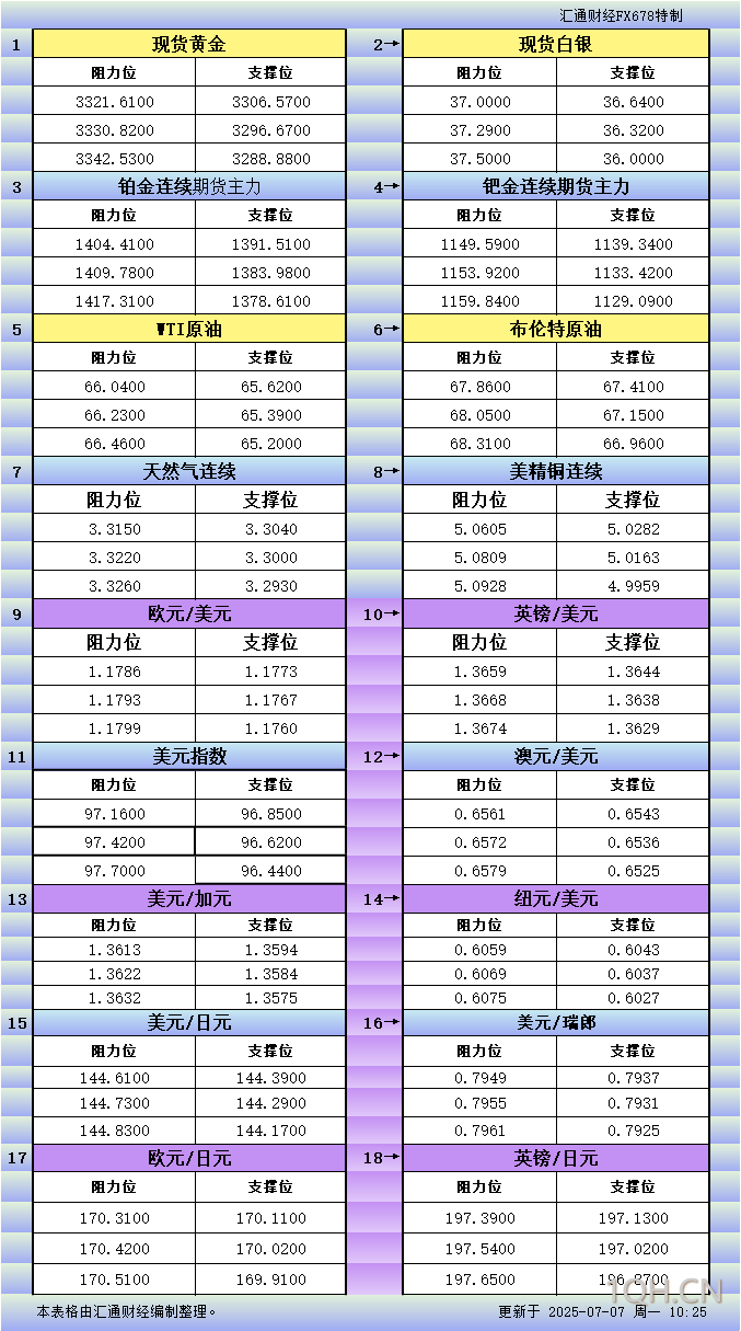 7月7日亚市更新支撑阻力：18品种支撑阻力(金银铂钯原油天然气铜及十大货币对)