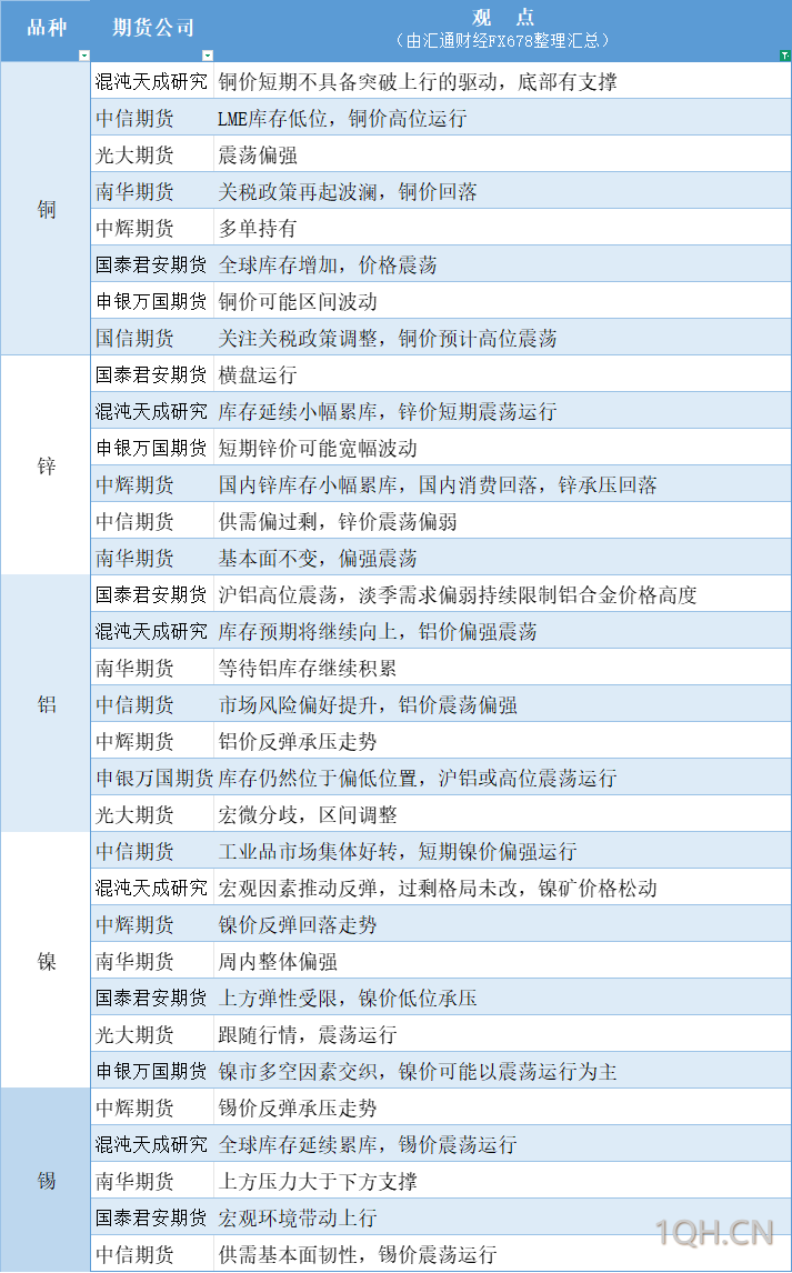 期货公司观点汇总一张图：7月7日有色系（铜、锌、铝、镍、锡等）