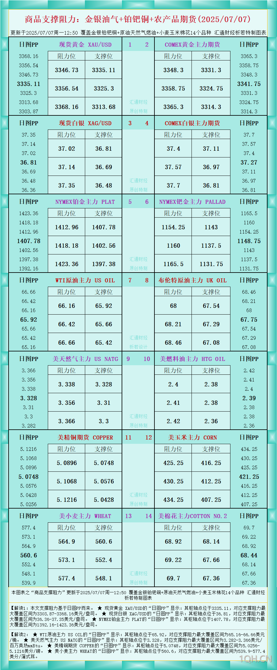 一张图看商品支撑阻力：金银油气+铂钯铜农产品期货(2025年7月7日)