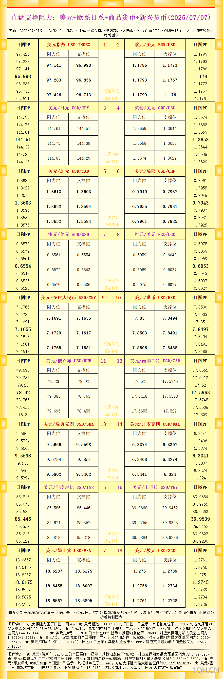 一张图看18个直盘外汇支撑阻力：美元+欧系日系+商品货币+新兴货币(2025年7月7日)