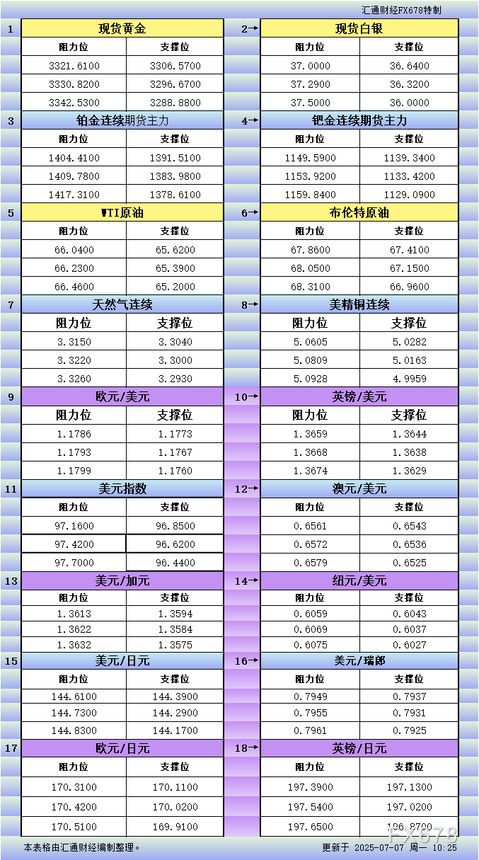 7月7日亚市更新反对于阻力：18种类反对于阻力(金银铂钯原油做作气铜及十大货泉对于)