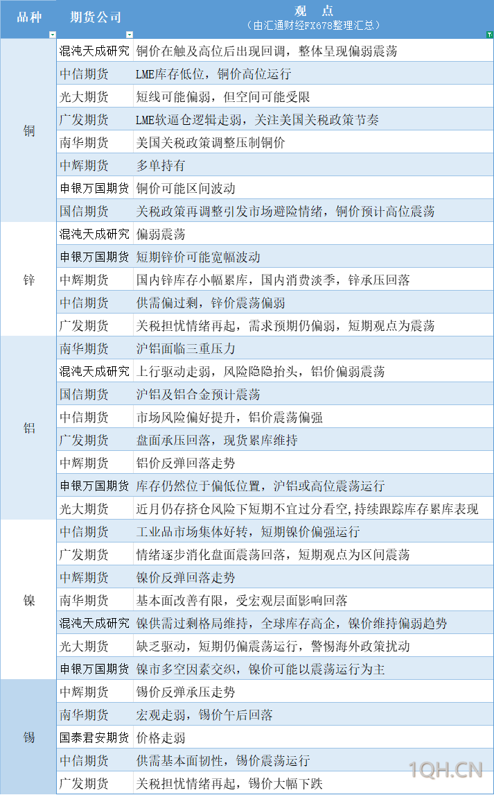 期货公司观点汇总一张图：7月8日有色系（铜、锌、铝、镍、锡等）