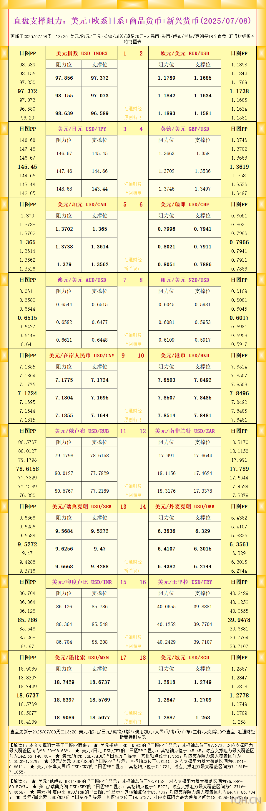 一张图看18个直盘外汇支撑阻力：美元+欧系日系+商品货币+新兴货币(2025年7月8日)