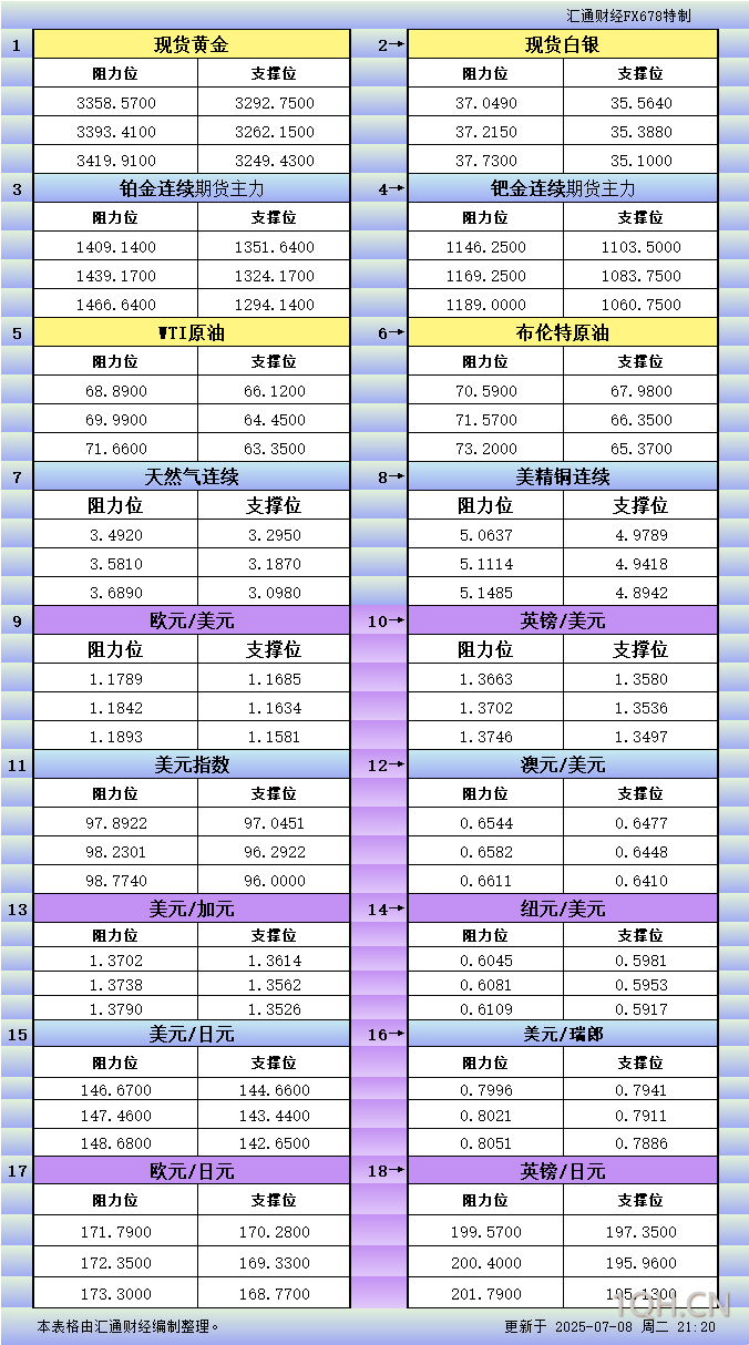 7月8日美市更新支撑阻力：18品种支撑阻力(金银铂钯原油天然气铜及十大货币对)