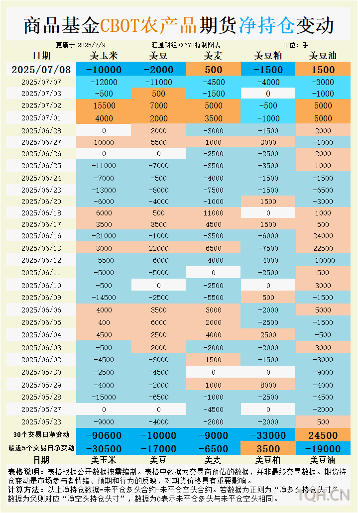 CBOT持仓：豆油逆势抗跌！生物燃料政策能否力挽狂澜？持仓数据暗藏玄机！