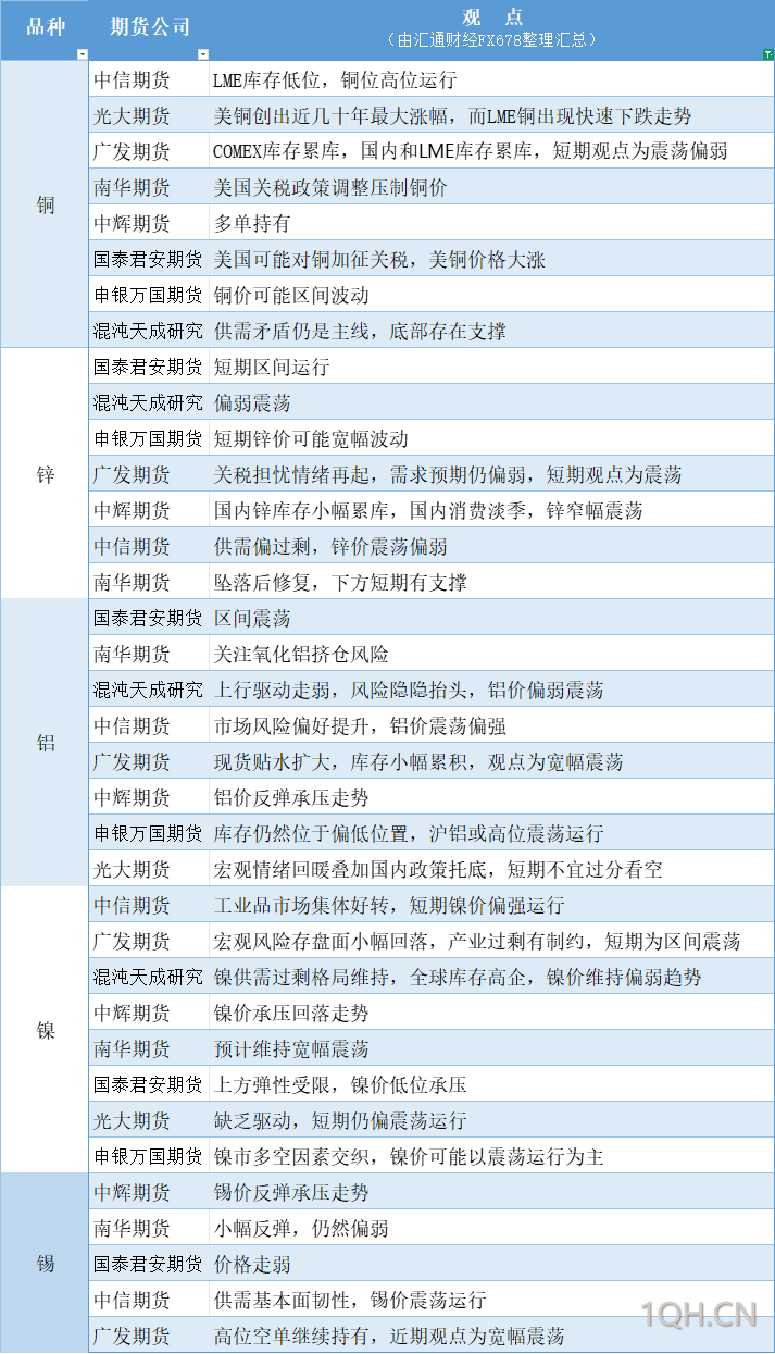 期货公司观点汇总一张图：7月9日有色系（铜、锌、铝、镍、锡等）