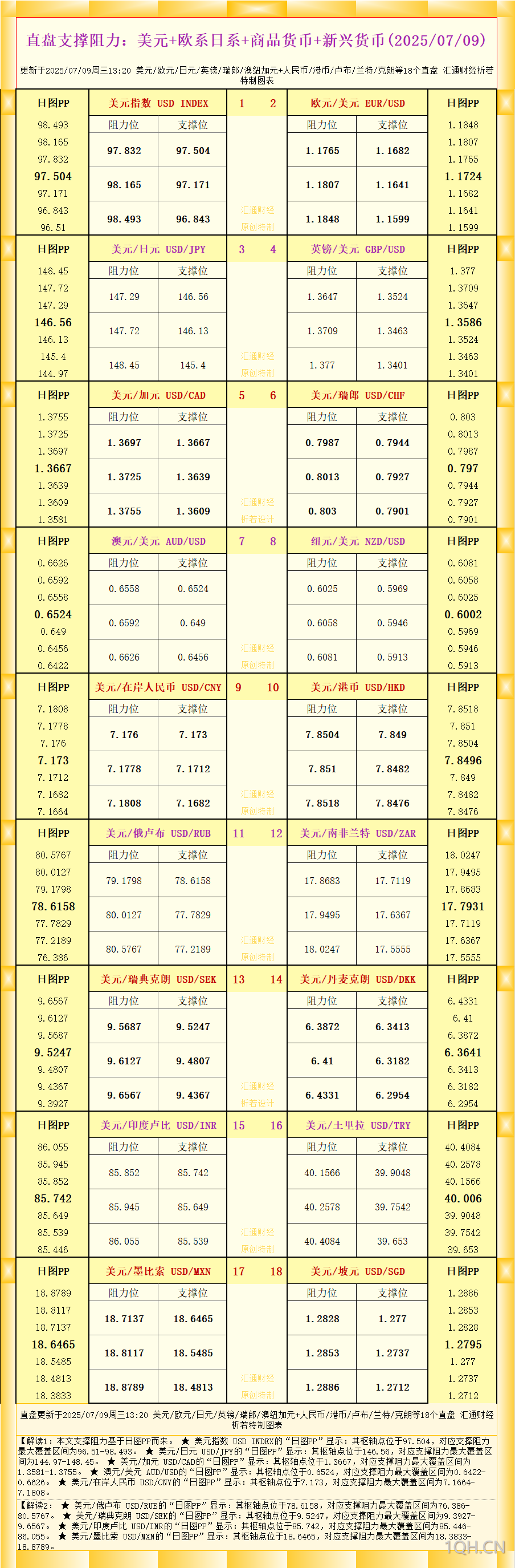 一张图看18个直盘外汇支撑阻力：美元+欧系日系+商品货币+新兴货币(2025年7月9日)
