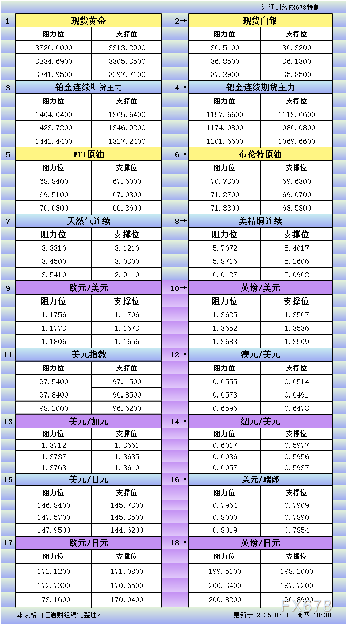 7月10日亚市更新反对于阻力：18种类反对于阻力(金银铂钯原油做作气铜及十大货泉对于)