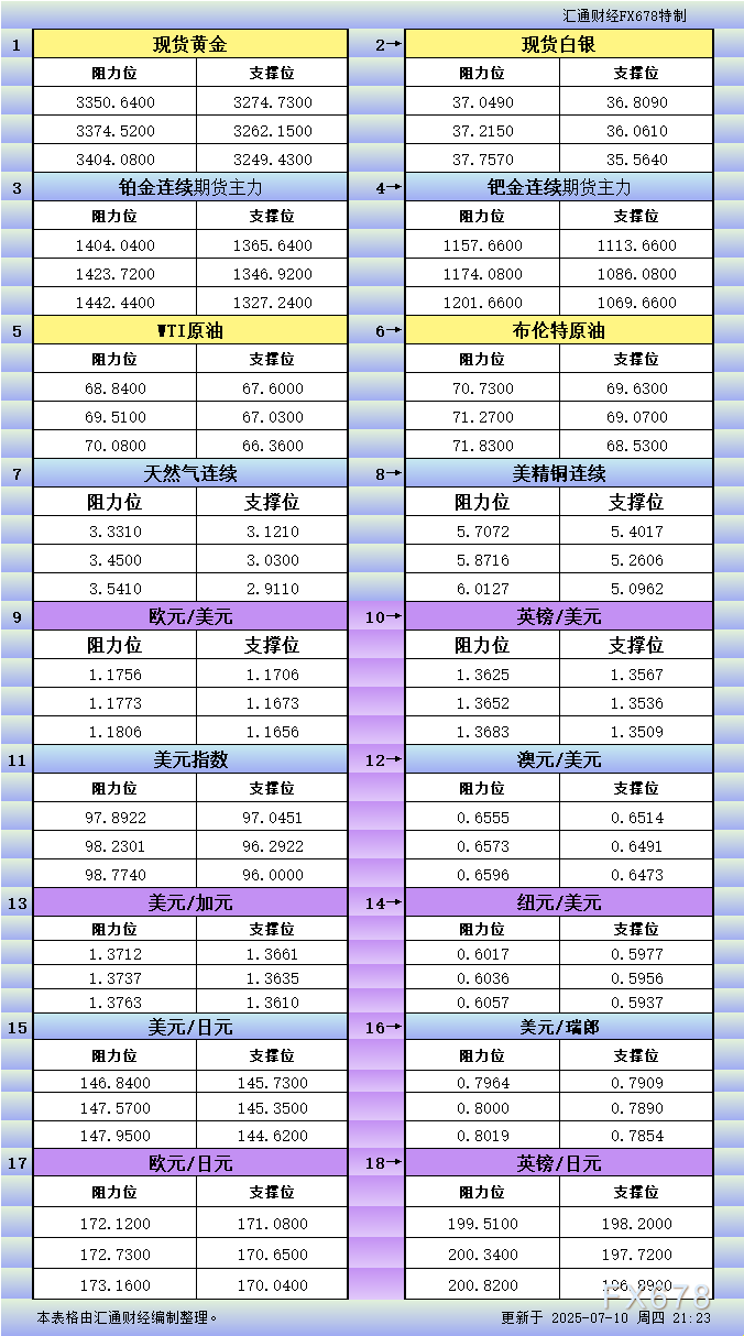 7月10日美市更新反对于阻力：18种类反对于阻力(金银铂钯原油做作气铜及十大货泉对于)