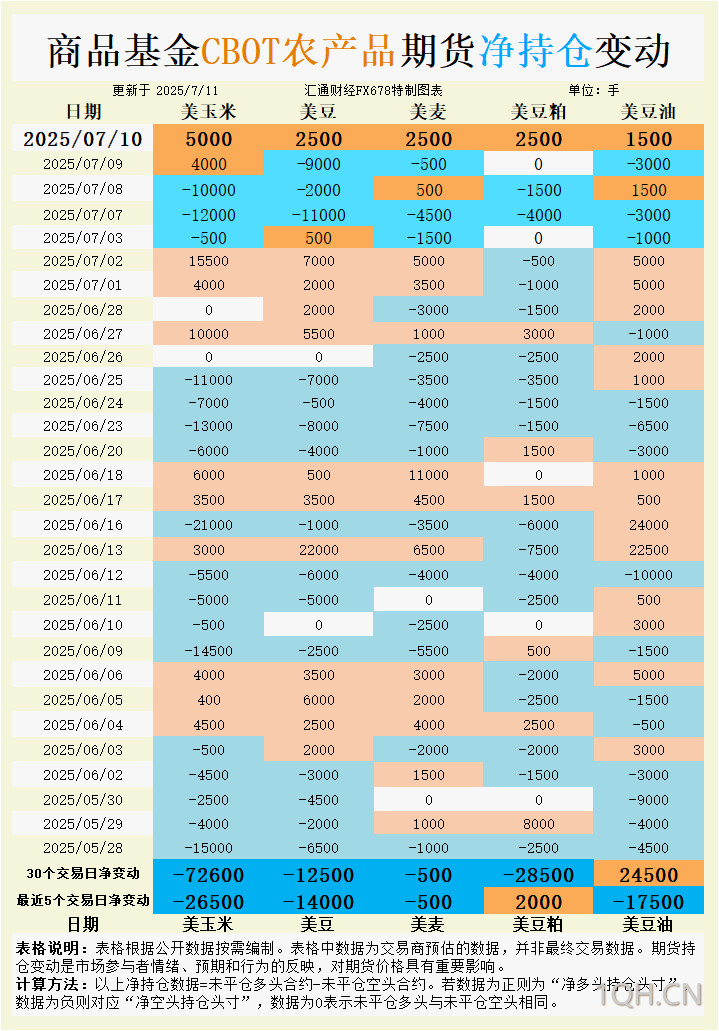 CBOT持仓警报！三大谷物净空持仓同步飙升，市场已提前押注USDA报告利空？