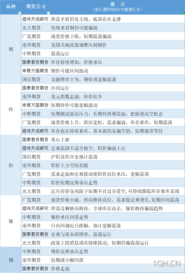 期货公司观点汇总一张图：7月11日有色系（铜、锌、铝、镍、锡等）