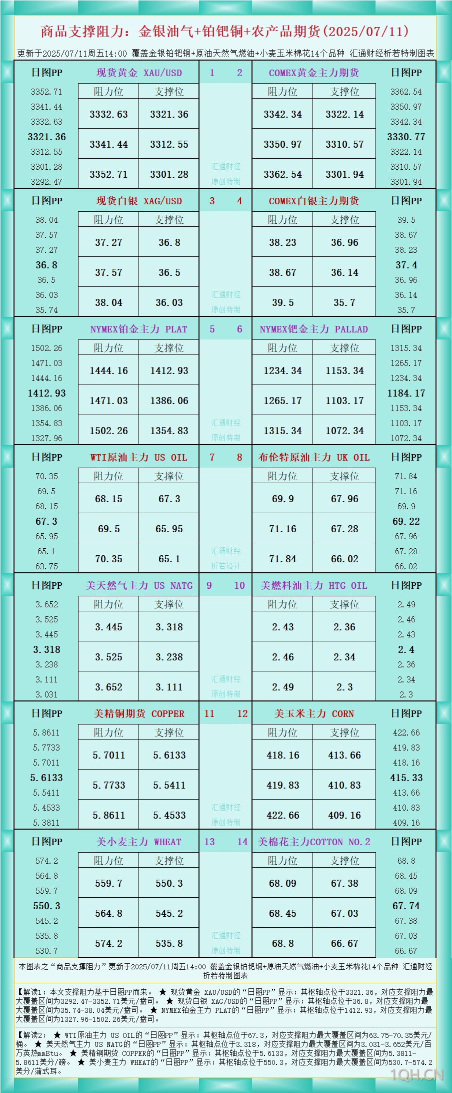 一张图看商品支撑阻力：金银油气+铂钯铜农产品期货(2025年7月11日)