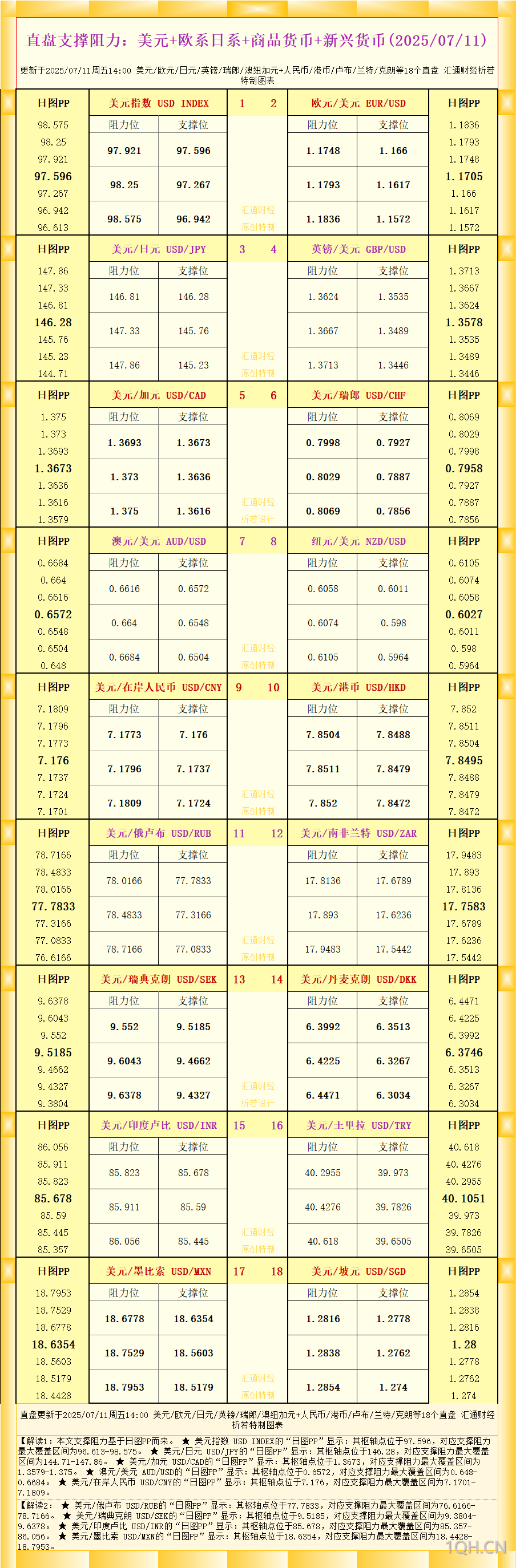 一张图看18个直盘外汇支撑阻力：美元+欧系日系+商品货币+新兴货币(2025年7月11日)