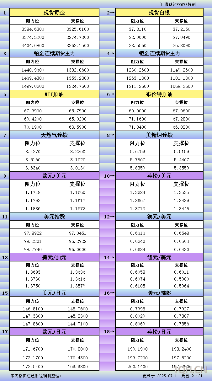 7月11日美市更新支撑阻力：18品种支撑阻力(金银铂钯原油天然气铜及十大货币对)