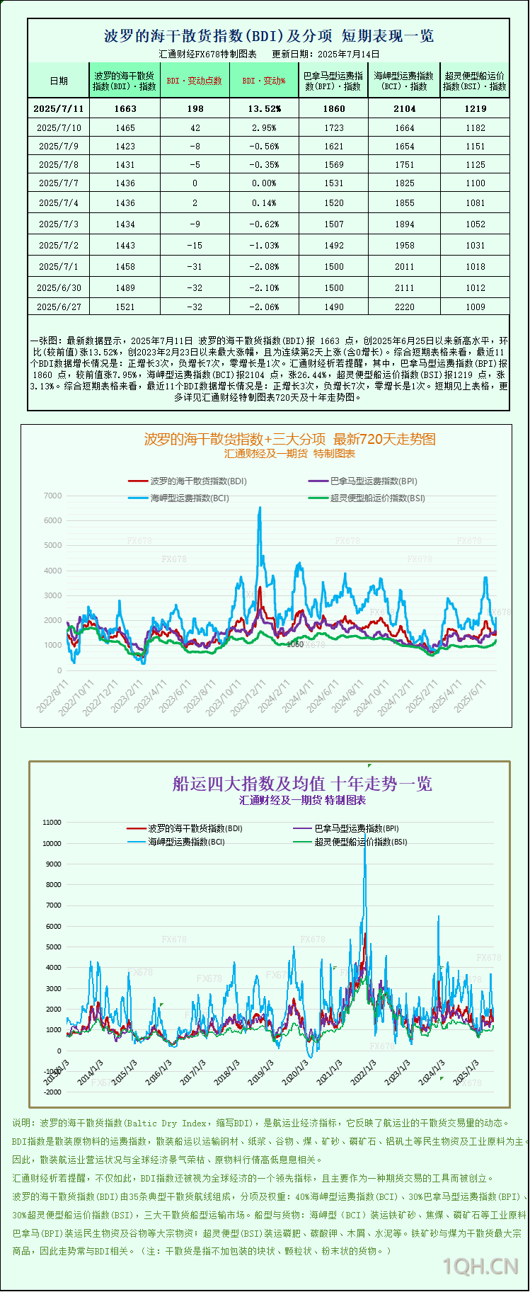 一张图：波罗的海干散货指数四周来首次周度上涨