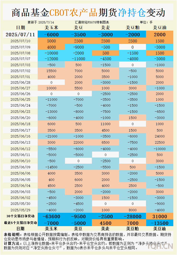 CBOT持仓：基金疯狂加仓空单！玉米大豆跌势何时见底？关键支撑位进入倒计时