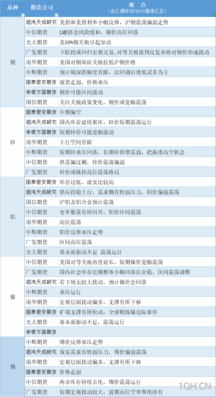 期货公司观点汇总一张图：7月14日有色系（铜、锌、铝、镍、锡等）