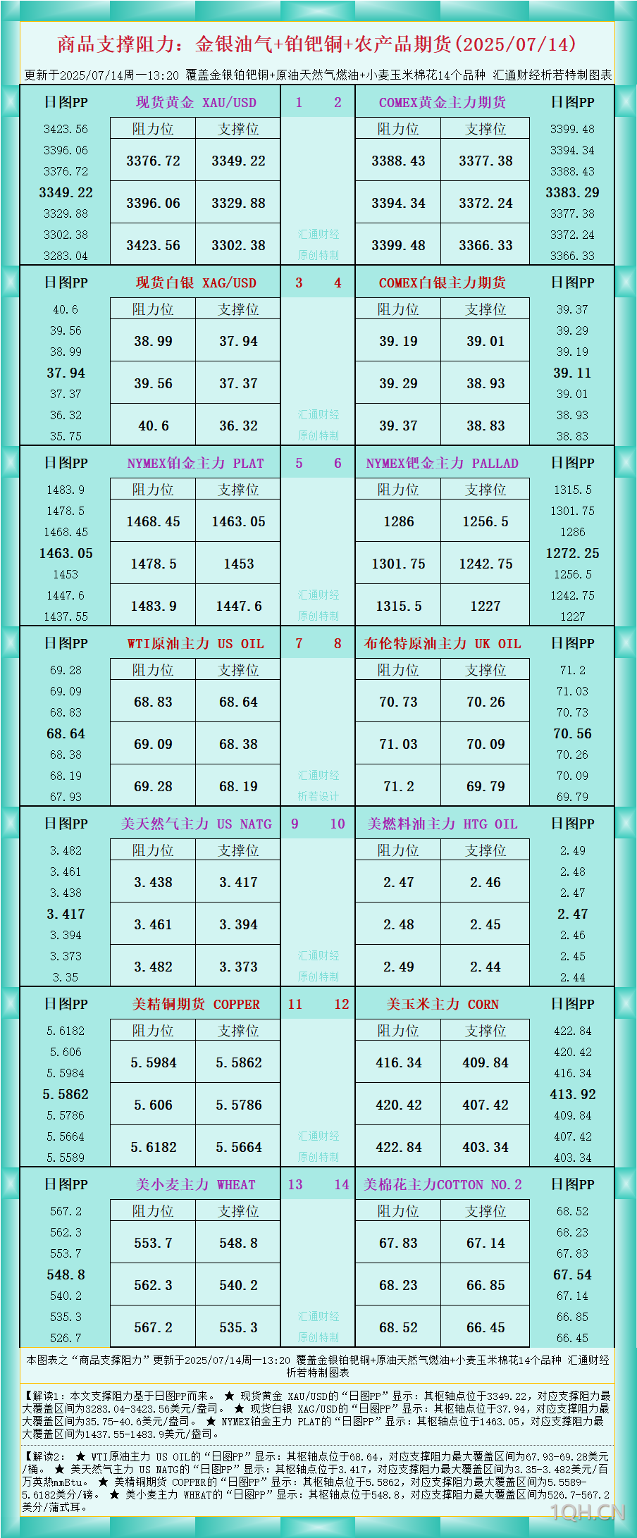一张图看商品支撑阻力：金银油气+铂钯铜农产品期货(2025年7月14日)