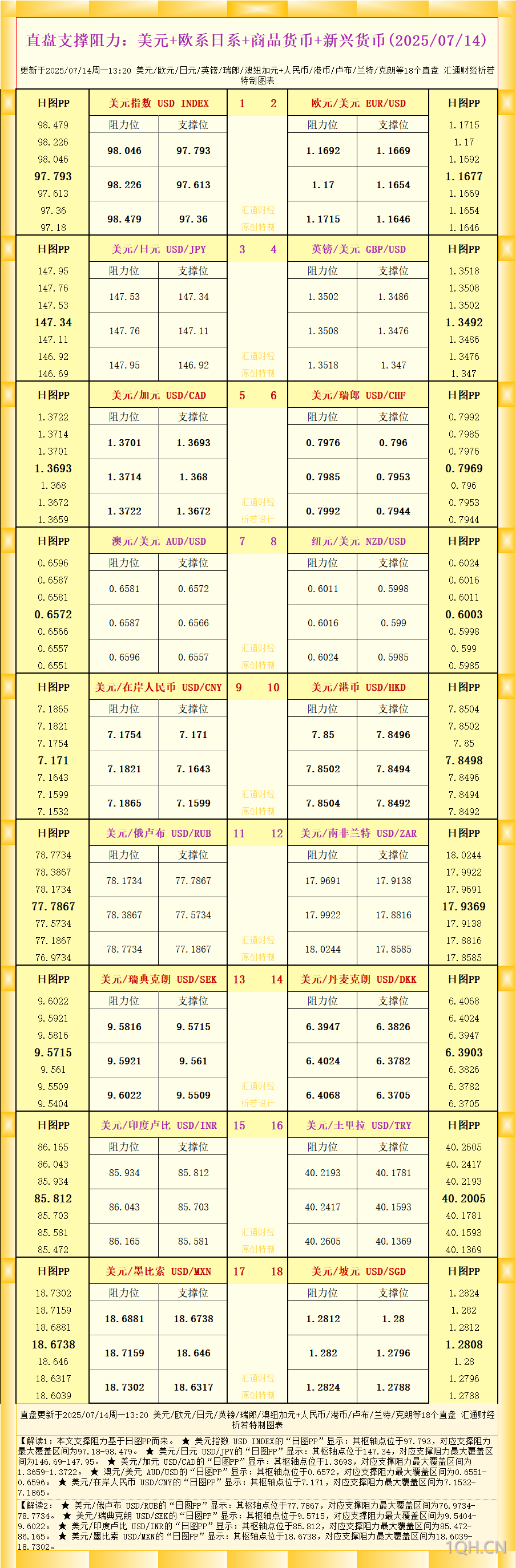 一张图看18个直盘外汇支撑阻力：美元+欧系日系+商品货币+新兴货币(2025年7月14日)
