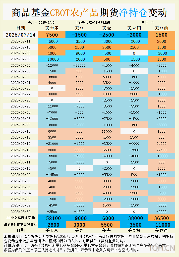 CBOT持仓：小麦持仓多空拉锯，大宗商品基金为何突然转向？