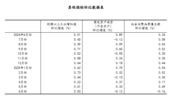 国家统计局：上半年国民经济迎难而上、稳中向好