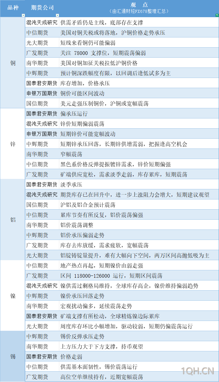 期货公司观点汇总一张图：7月15日有色系（铜、锌、铝、镍、锡等）