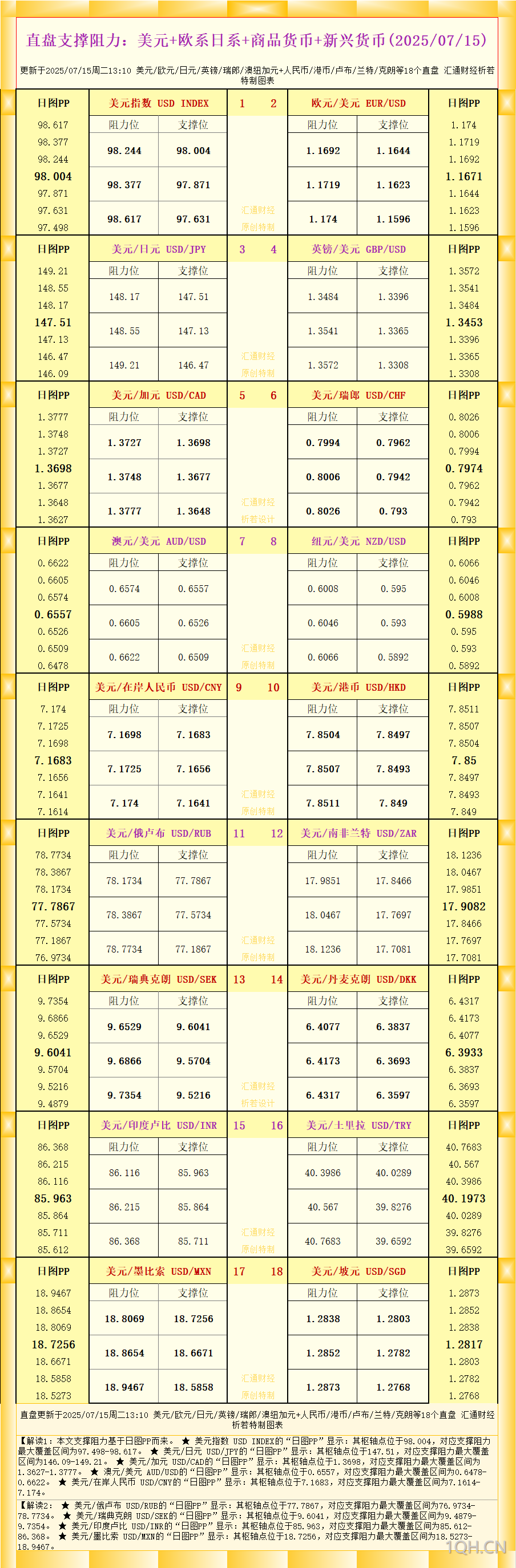 一张图看18个直盘外汇支撑阻力：美元+欧系日系+商品货币+新兴货币(2025年7月15日)