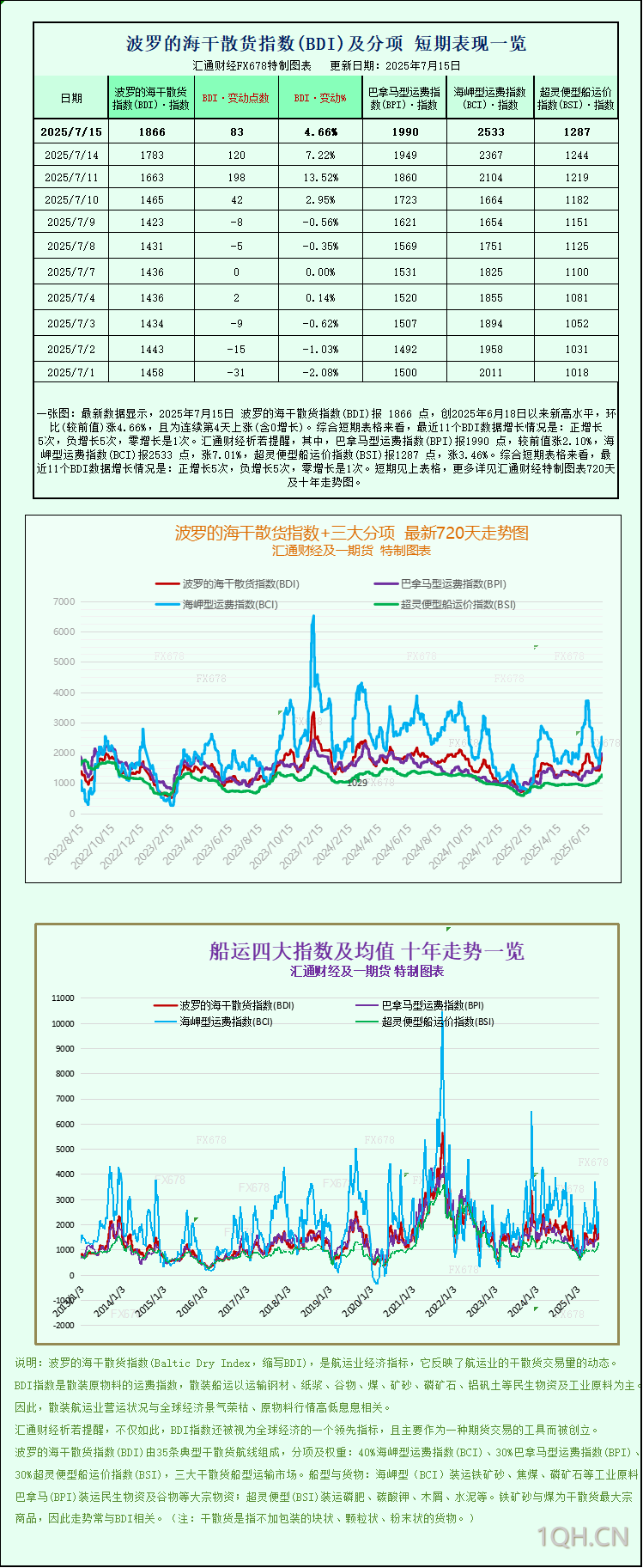 一张图：波罗的海货运指数受各板块上涨提振