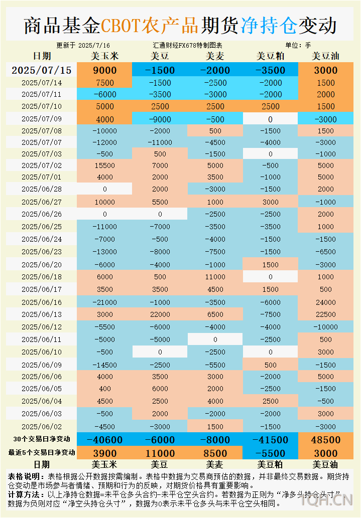 CBOT持仓：小麦逼近五年低点！基金突然增仓透露什么信号？俄罗斯减产能否逆转熊市？