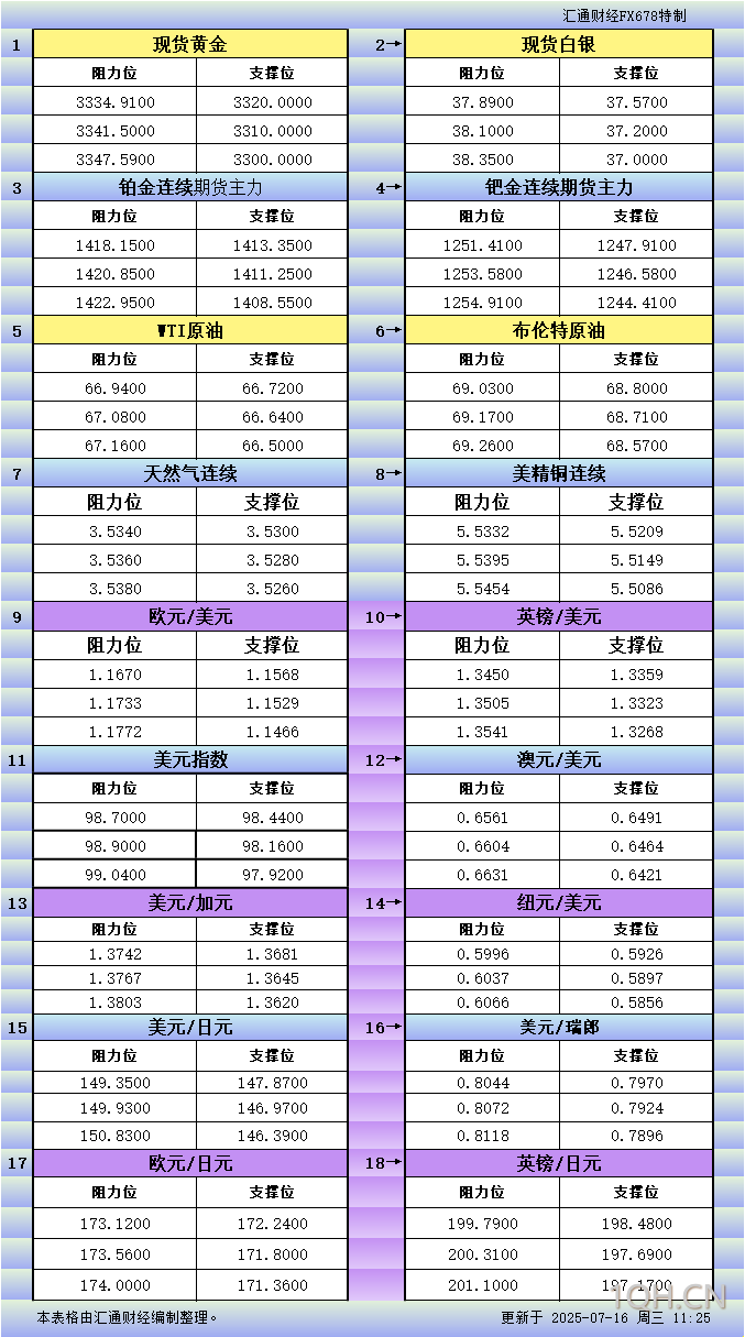 7月16日亚市更新支撑阻力：18品种支撑阻力(金银铂钯原油天然气铜及十大货币对)