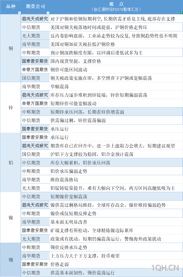 期货公司观点汇总一张图：7月16日有色系（铜、锌、铝、镍、锡等）