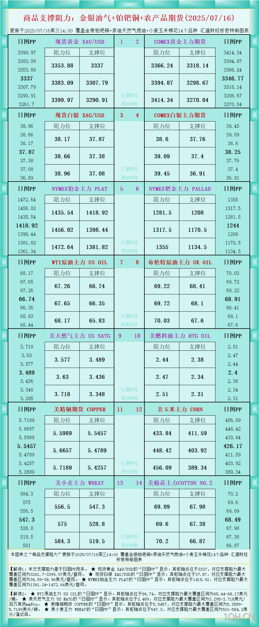 一张图看商品支撑阻力：金银油气+铂钯铜农产品期货(2025年7月16日)
