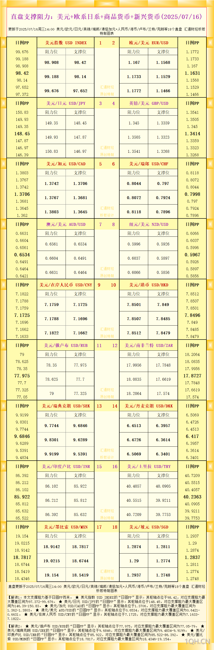 一张图看18个直盘外汇支撑阻力：美元+欧系日系+商品货币+新兴货币(2025年7月16日)