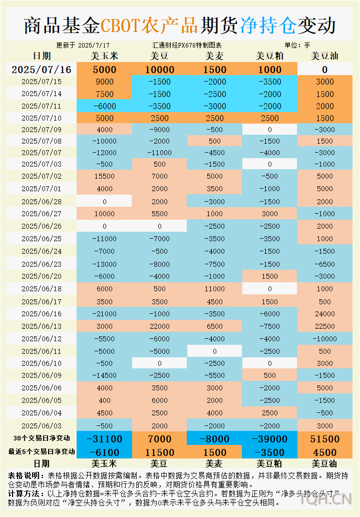 CBOT持仓：大豆多头突然加仓1万手！10美元关口争夺战打响，出口协议能否引爆行情？